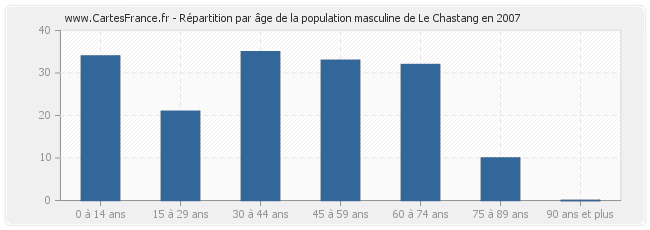 Répartition par âge de la population masculine de Le Chastang en 2007